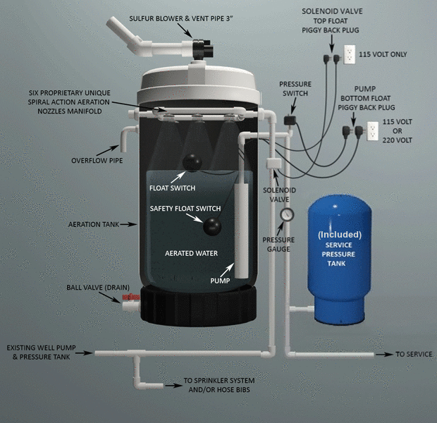 Sulfur Aerators Water Refining Company, Inc.